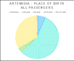 Artemisia Place of Birth - All Passengers